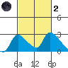 Clarksburg tide chart for Wednesday, March 2, 2022