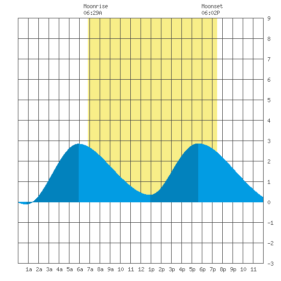 Clarksburg tide chart for Wednesday, March 30, 2022