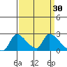 Clarksburg tide chart for Wednesday, March 30, 2022