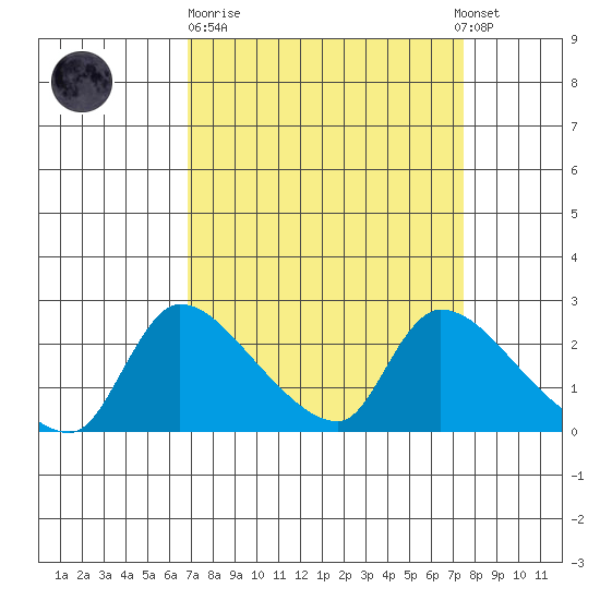 Clarksburg tide chart for Thursday, March 31, 2022