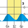 Clarksburg tide chart for Thursday, March 3, 2022