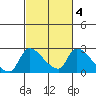Clarksburg tide chart for Friday, March 4, 2022