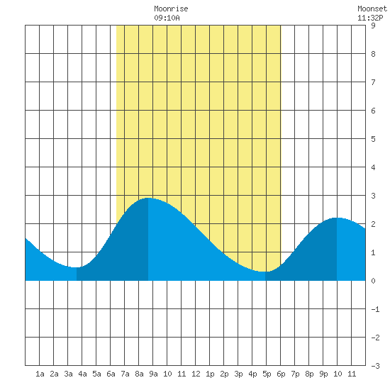 Clarksburg tide chart for Monday, March 7, 2022