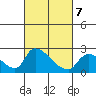 Clarksburg tide chart for Monday, March 7, 2022