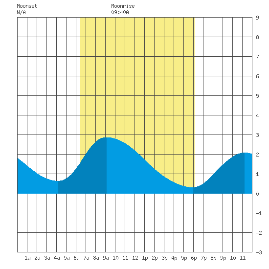 Clarksburg tide chart for Tuesday, March 8, 2022