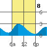 Clarksburg tide chart for Tuesday, March 8, 2022