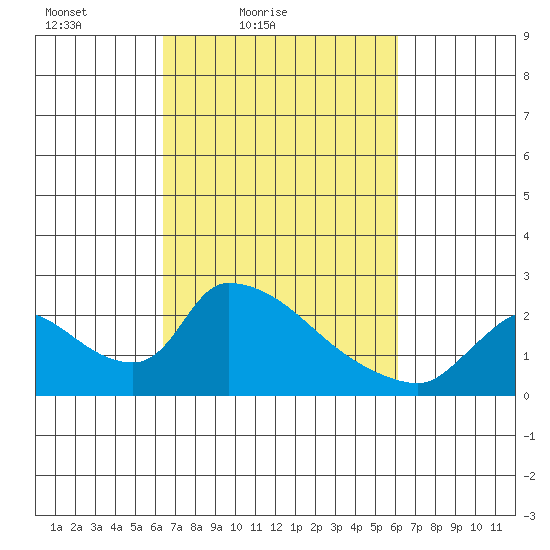 Clarksburg tide chart for Wednesday, March 9, 2022