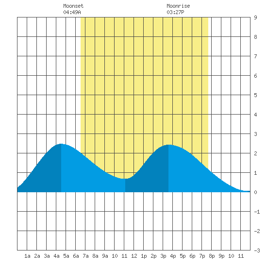 Clarksburg tide chart for Tuesday, April 12, 2022