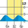 Clarksburg tide chart for Tuesday, April 12, 2022