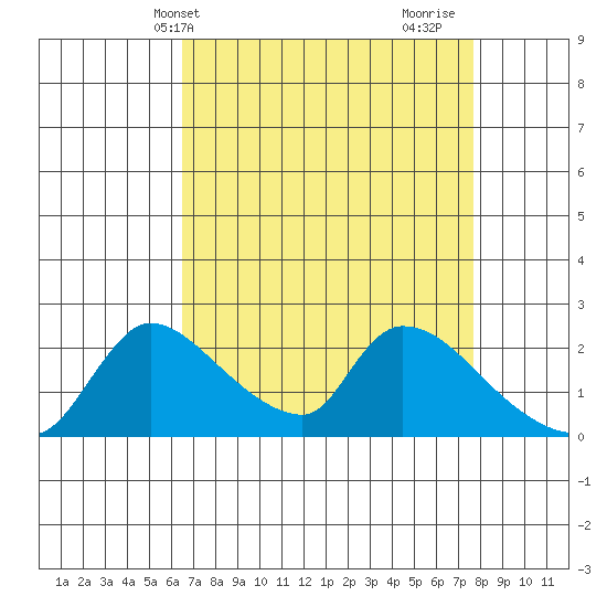 Clarksburg tide chart for Wednesday, April 13, 2022