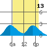 Clarksburg tide chart for Wednesday, April 13, 2022