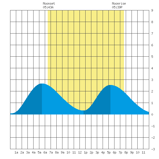 Clarksburg tide chart for Thursday, April 14, 2022