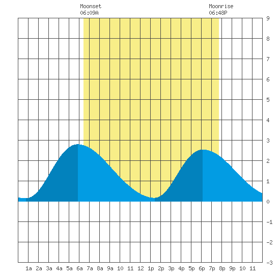 Clarksburg tide chart for Friday, April 15, 2022