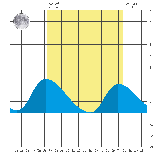 Clarksburg tide chart for Saturday, April 16, 2022