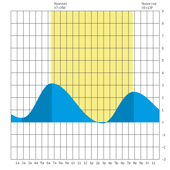 Clarksburg tide chart for Sunday, April 17, 2022