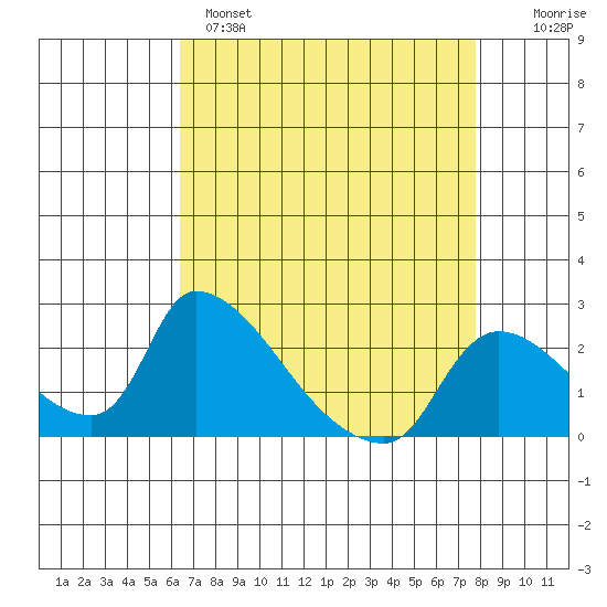 Clarksburg tide chart for Monday, April 18, 2022
