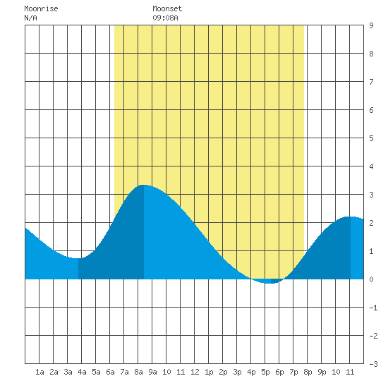 Clarksburg tide chart for Wednesday, April 20, 2022