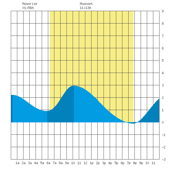 Clarksburg tide chart for Friday, April 22, 2022