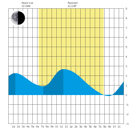 Clarksburg tide chart for Saturday, April 23, 2022