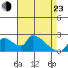 Clarksburg tide chart for Saturday, April 23, 2022