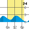 Clarksburg tide chart for Sunday, April 24, 2022