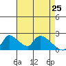 Clarksburg tide chart for Monday, April 25, 2022