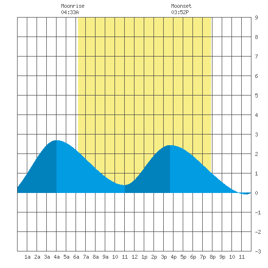 Clarksburg tide chart for Tuesday, April 26, 2022