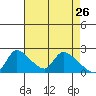 Clarksburg tide chart for Tuesday, April 26, 2022