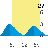 Clarksburg tide chart for Wednesday, April 27, 2022