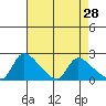 Clarksburg tide chart for Thursday, April 28, 2022