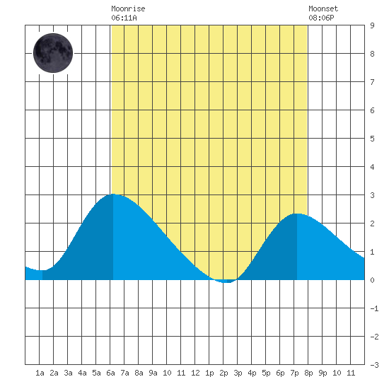 Clarksburg tide chart for Saturday, April 30, 2022