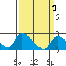 Clarksburg tide chart for Sunday, April 3, 2022