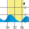 Clarksburg tide chart for Monday, April 4, 2022