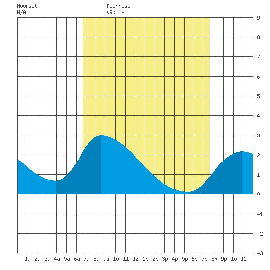 Clarksburg tide chart for Tuesday, April 5, 2022