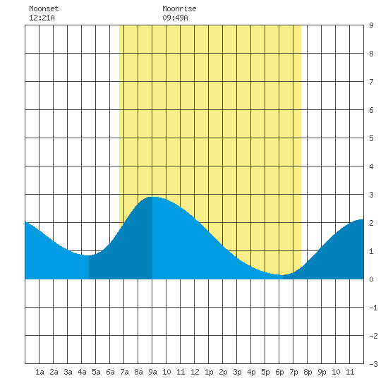Clarksburg tide chart for Wednesday, April 6, 2022