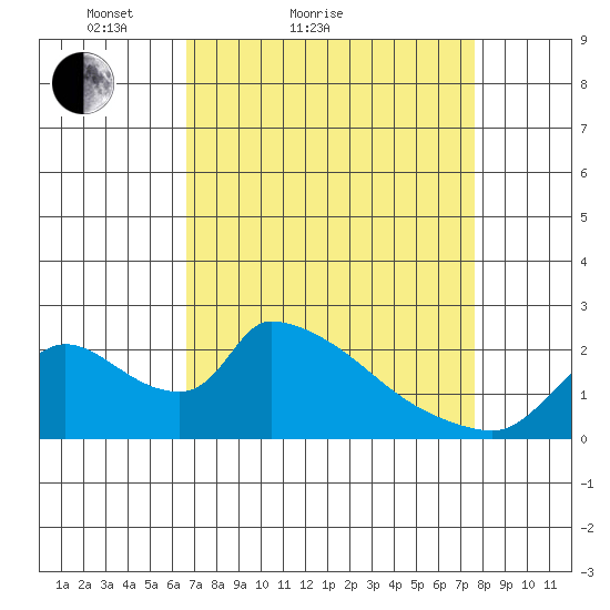 Clarksburg tide chart for Friday, April 8, 2022