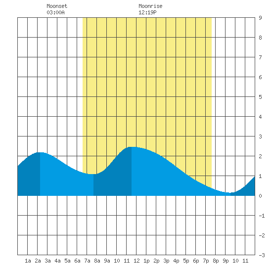 Clarksburg tide chart for Saturday, April 9, 2022