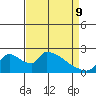 Clarksburg tide chart for Saturday, April 9, 2022