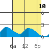 Clarksburg tide chart for Tuesday, May 10, 2022
