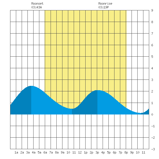 Clarksburg tide chart for Wednesday, May 11, 2022