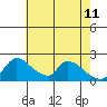 Clarksburg tide chart for Wednesday, May 11, 2022
