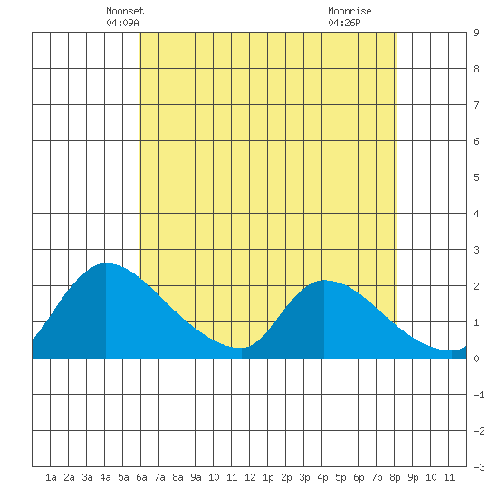 Clarksburg tide chart for Thursday, May 12, 2022