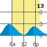 Clarksburg tide chart for Friday, May 13, 2022