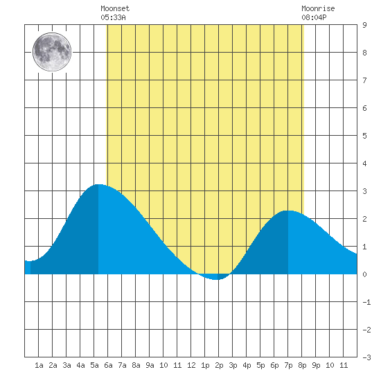 Clarksburg tide chart for Sunday, May 15, 2022