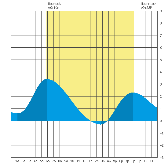 Clarksburg tide chart for Monday, May 16, 2022