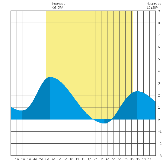 Clarksburg tide chart for Tuesday, May 17, 2022