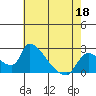 Clarksburg tide chart for Wednesday, May 18, 2022
