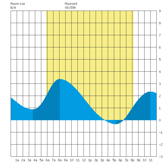 Clarksburg tide chart for Thursday, May 19, 2022