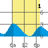 Clarksburg tide chart for Sunday, May 1, 2022