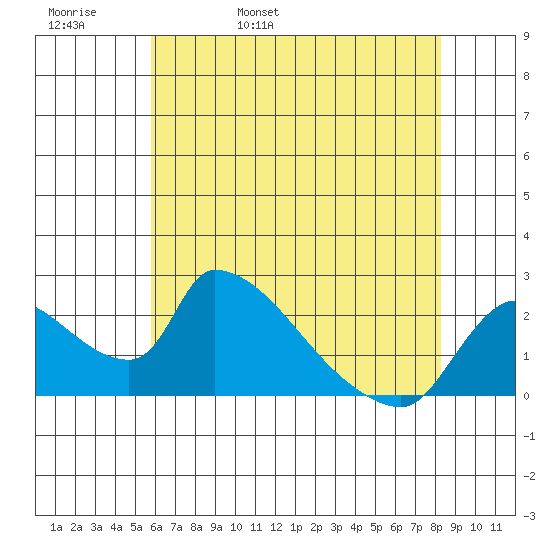 Clarksburg tide chart for Friday, May 20, 2022